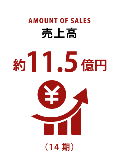 売上高
