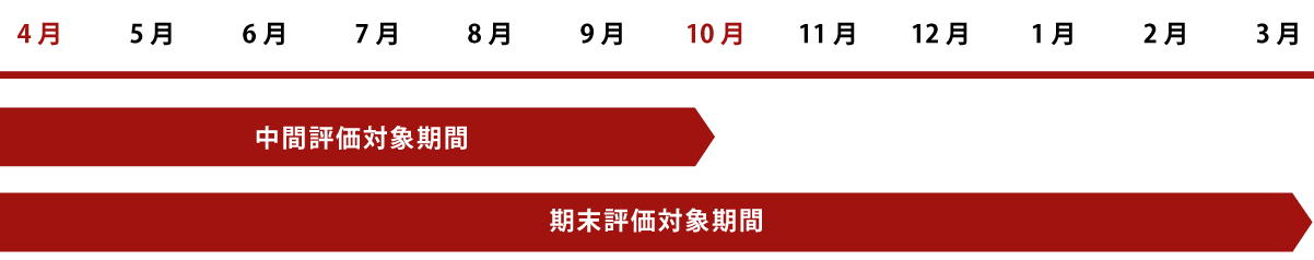 中間評価・期末評価 対象期間