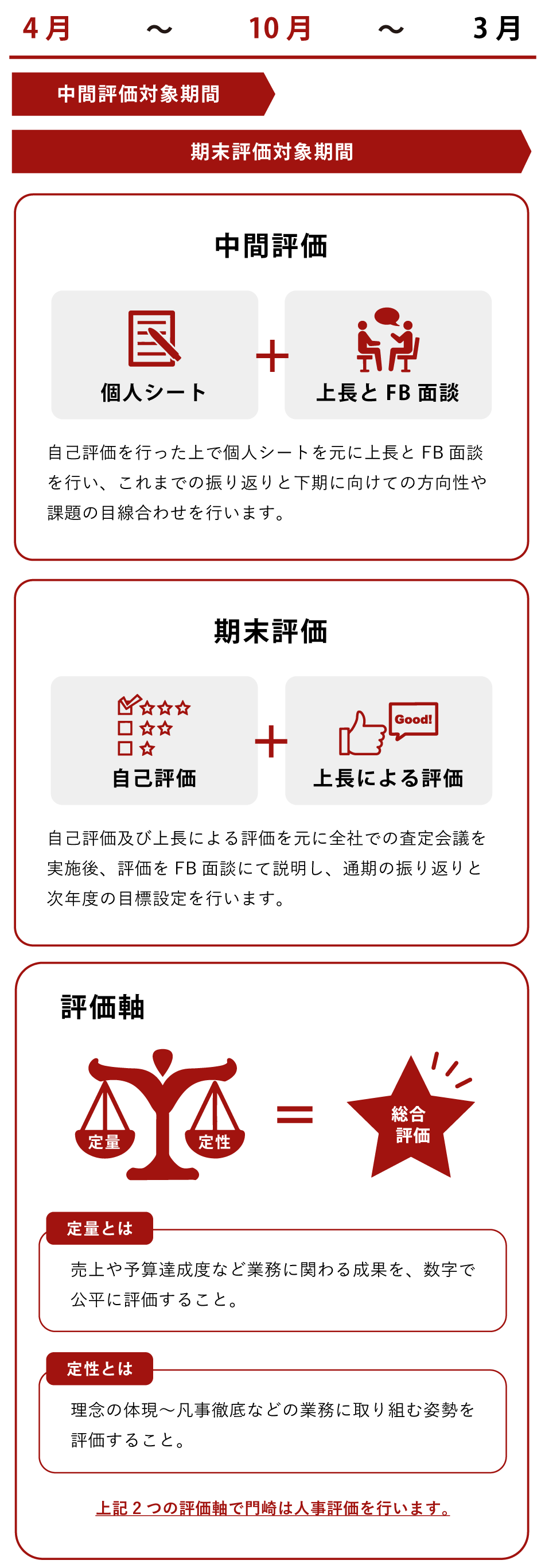 中間評価・期末評価 対象期間 2つの評価軸で門崎は人事評価を行います。
