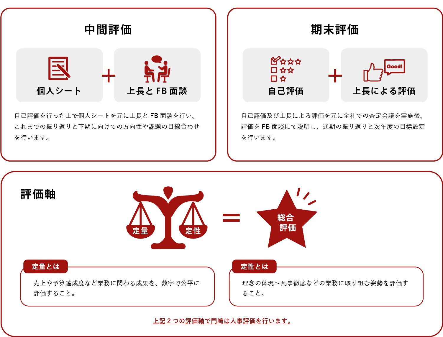 2つの評価軸で門崎は人事評価を行います。